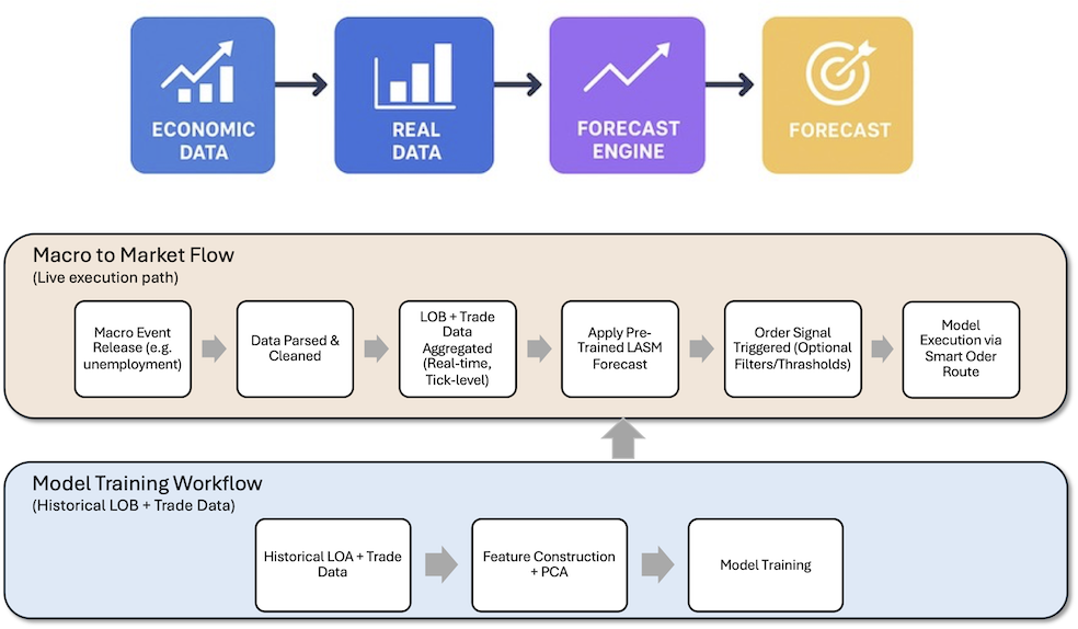 HFT Trading Workflow Diagram